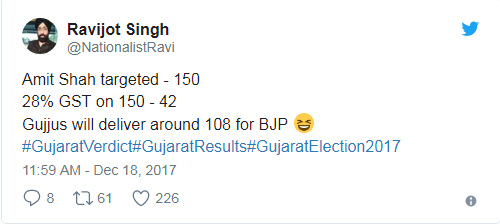 BJP Grabs Himachal Pradesh And Gujarat